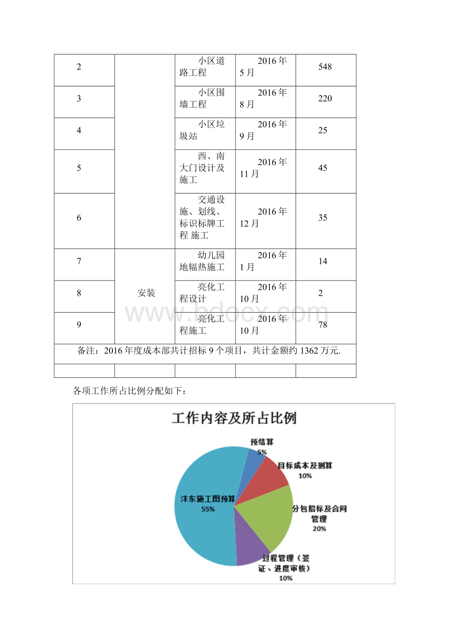 地产成本部年终总结文档格式.docx_第3页