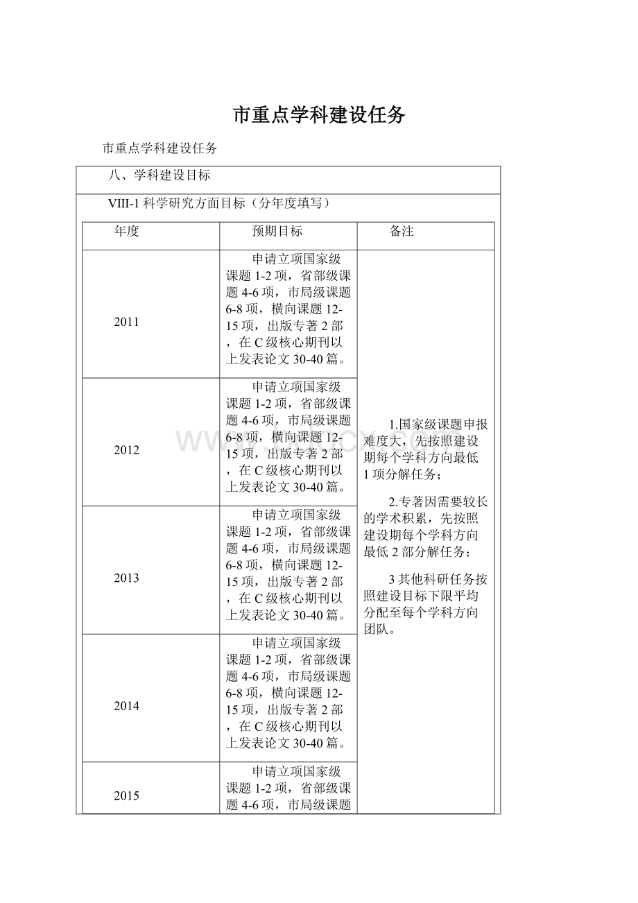 市重点学科建设任务Word下载.docx_第1页