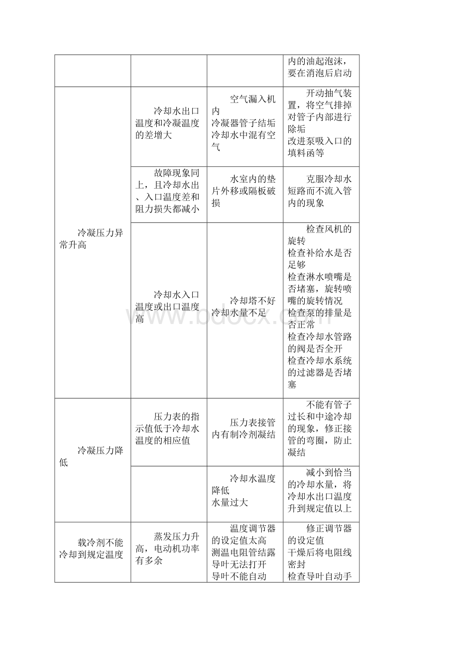 离心式制冷压缩机的常见故障及处理方法Word文档格式.docx_第2页