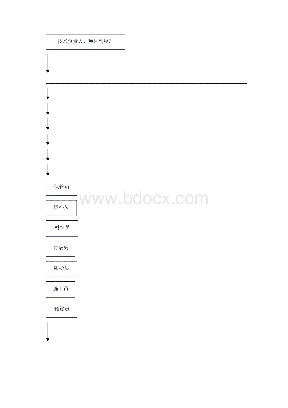 项目管理班子的人员配备素质及管理经验Word文档下载推荐.docx_第2页