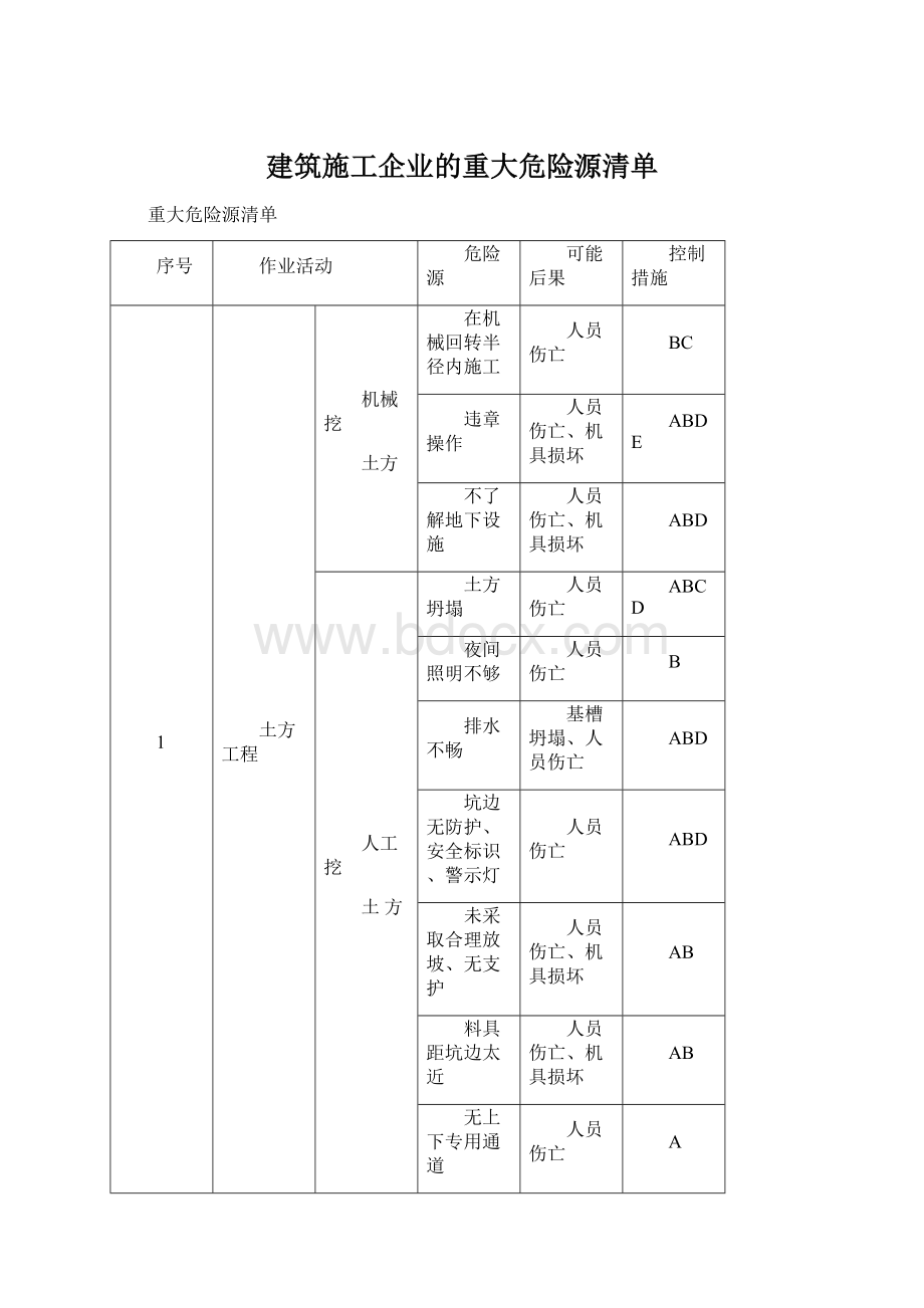 建筑施工企业的重大危险源清单Word格式.docx