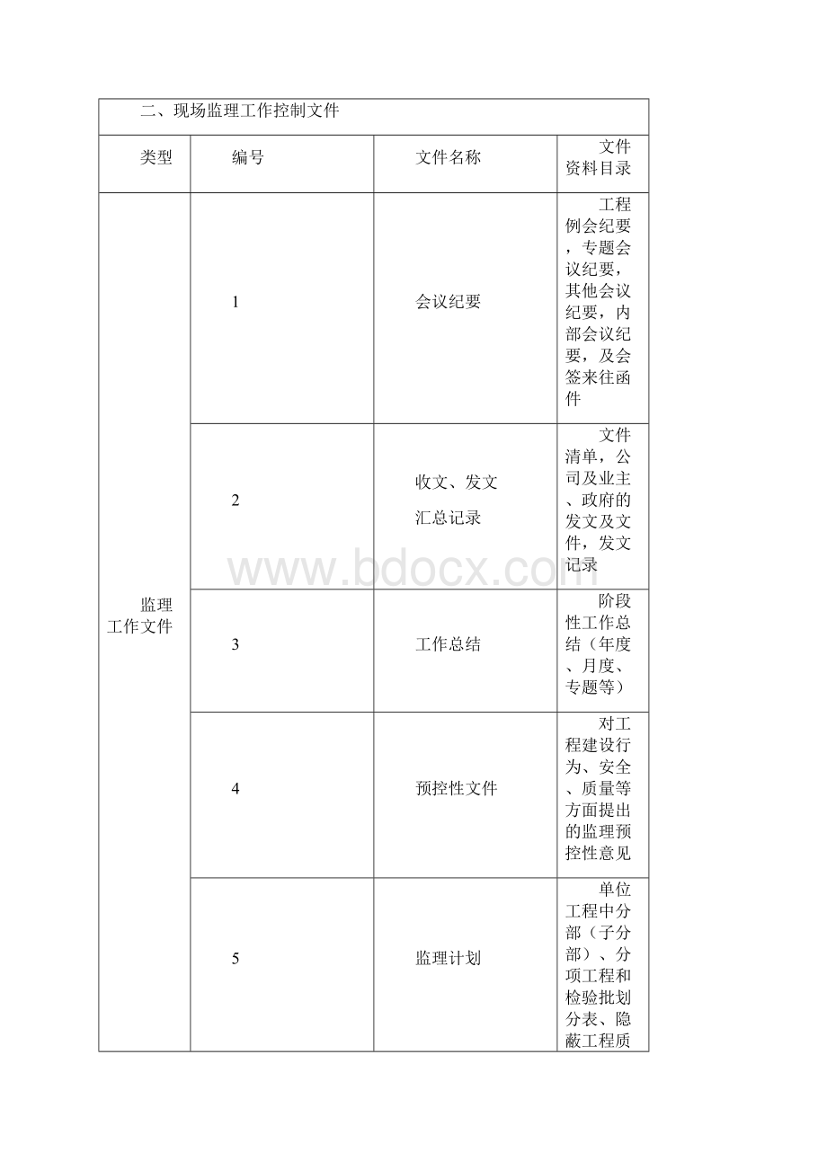 6大类工程现场监理管理及归档资料清单Word格式.docx_第3页