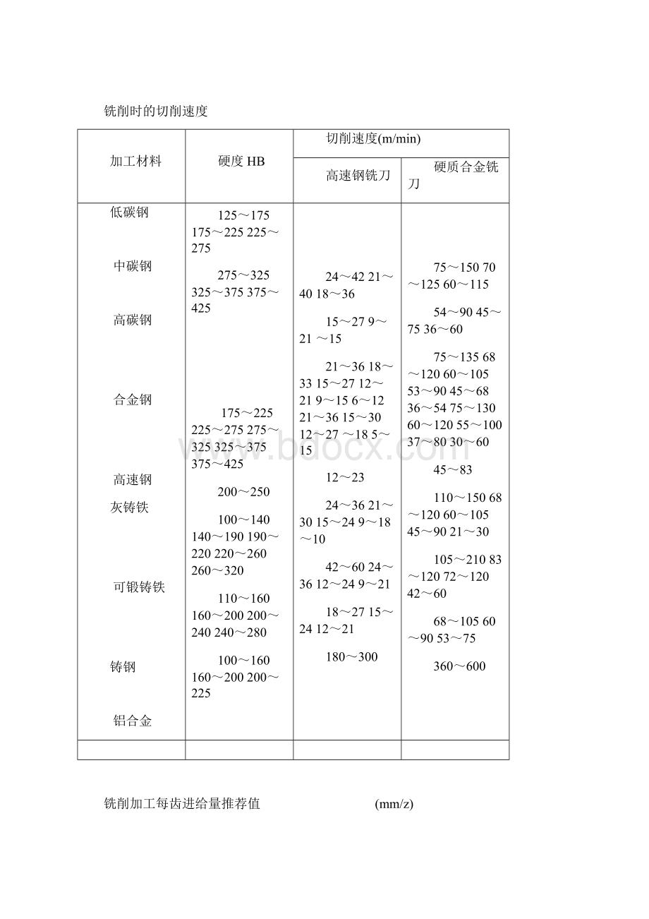 数控切削参数表.docx_第3页