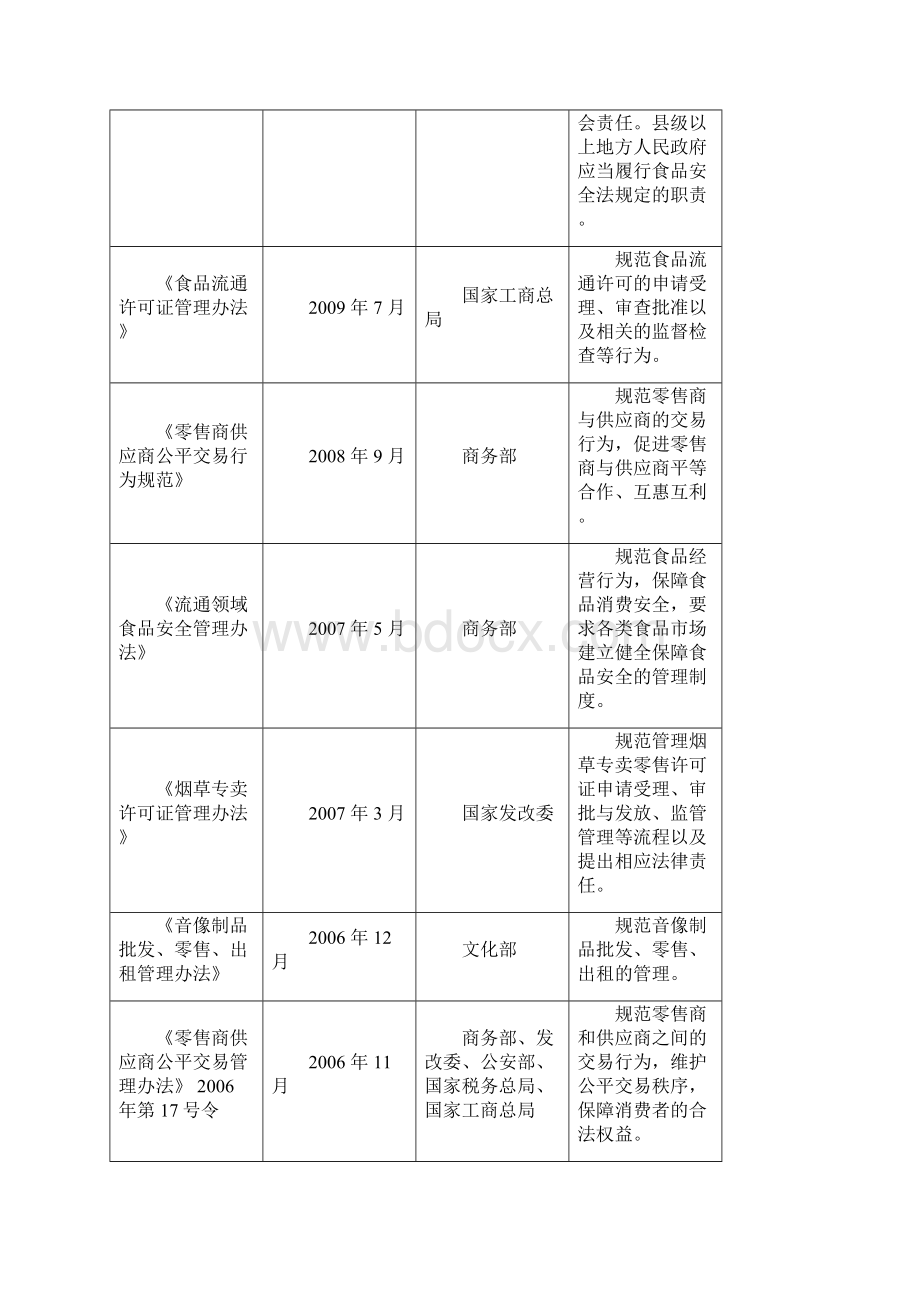 百货零售行业监管体制及主要政.docx_第2页