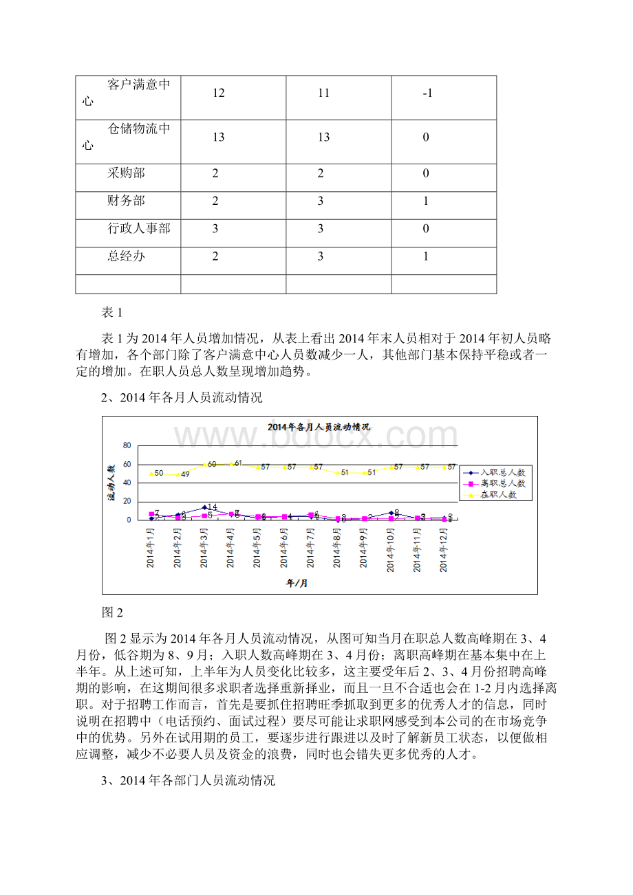 工作总结工作计划行政人事部小娜Word文档格式.docx_第3页