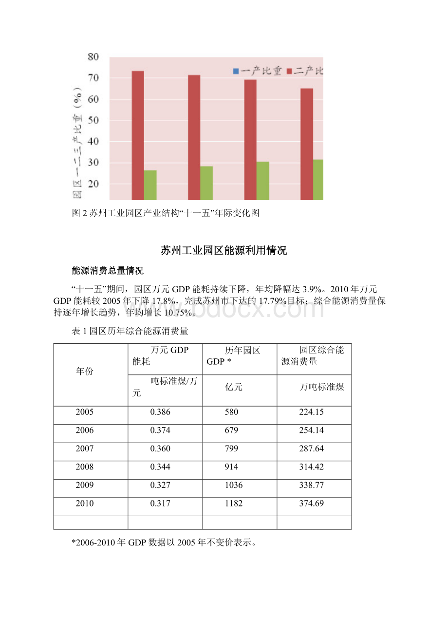 苏州工业园区十二五节能规划.docx_第3页