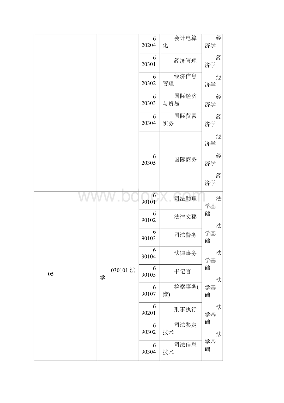 河南省专升本本专科专业对照表及考试课程一览表.docx_第2页