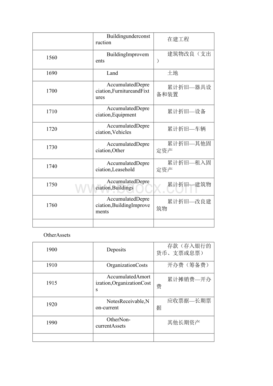 财务会计英语会计科目最全版.docx_第3页