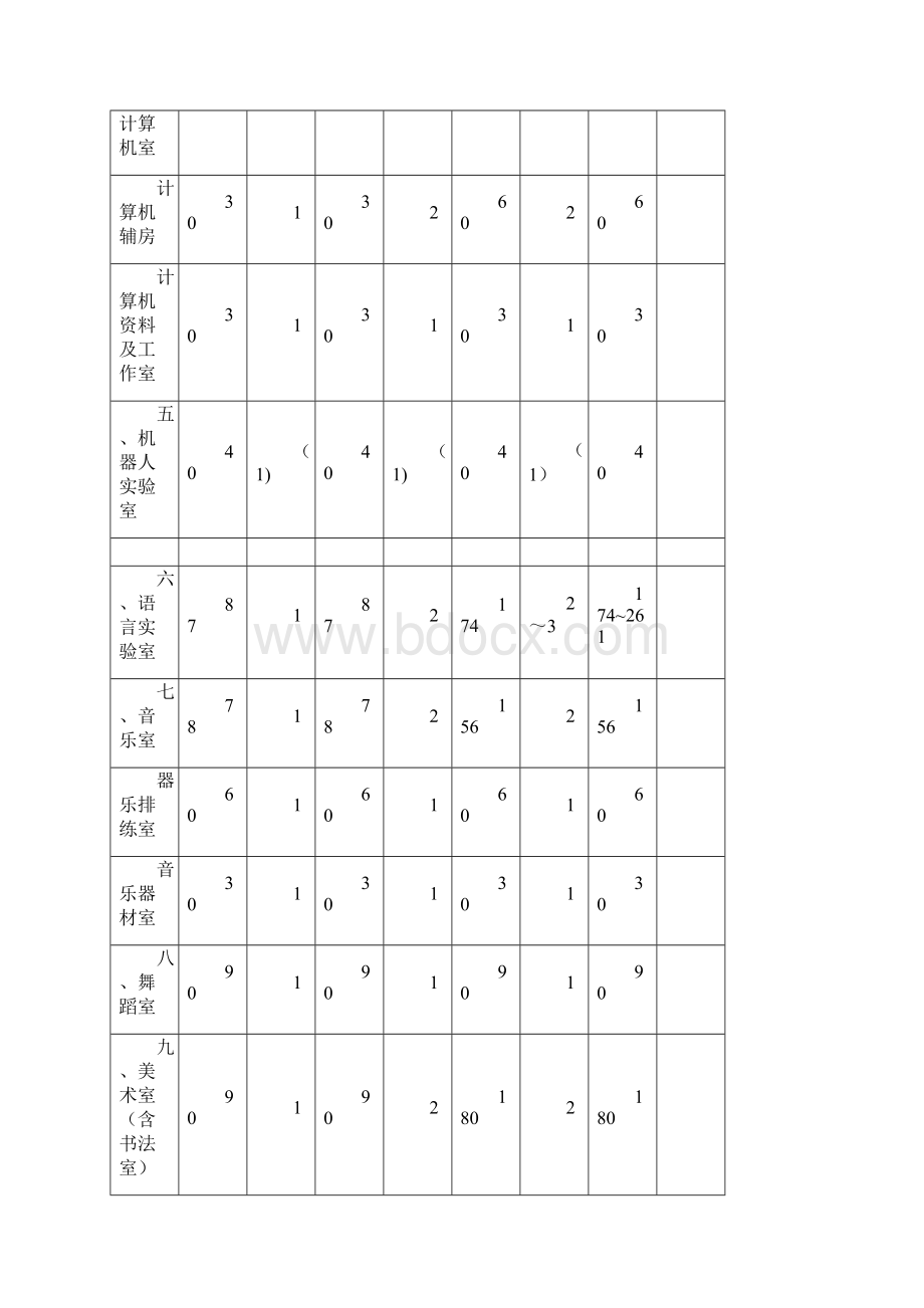 初级中学实验室及功能室使用面积和间数指标表Word文件下载.docx_第3页