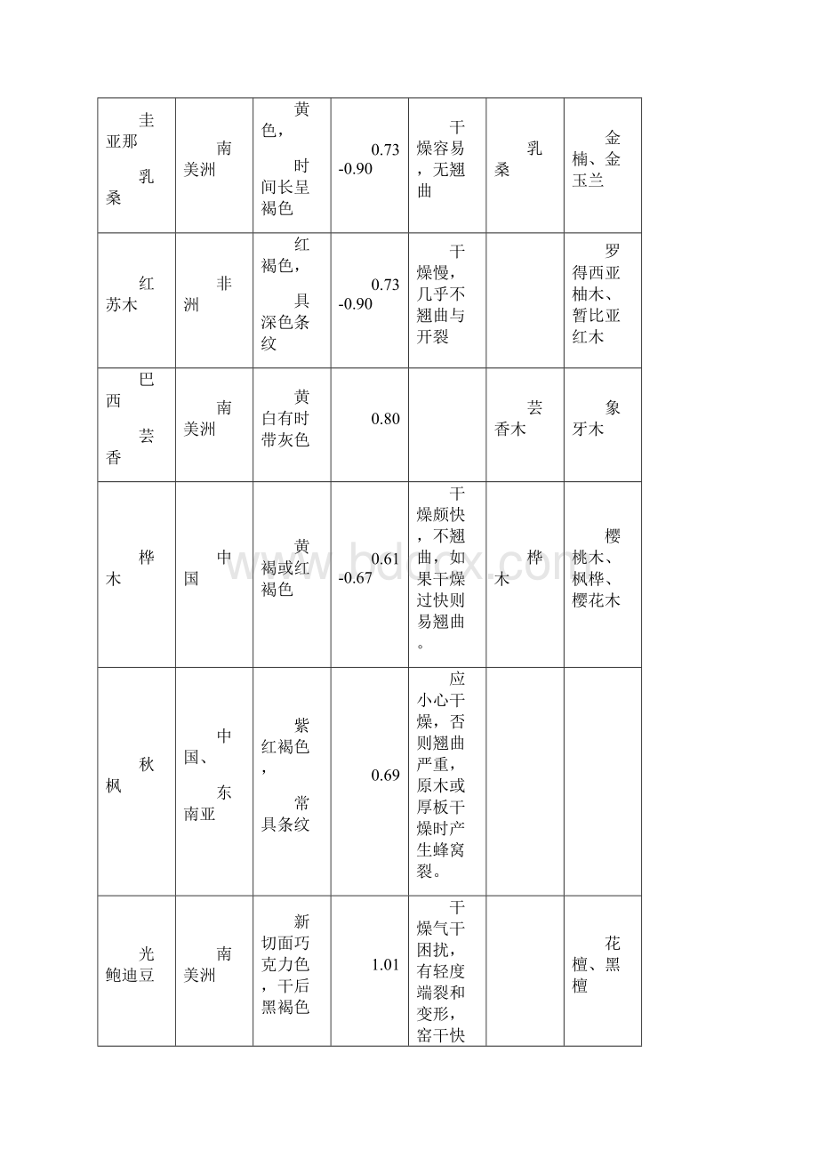 中国常规实木地板木材名称及特性Word格式.docx_第2页