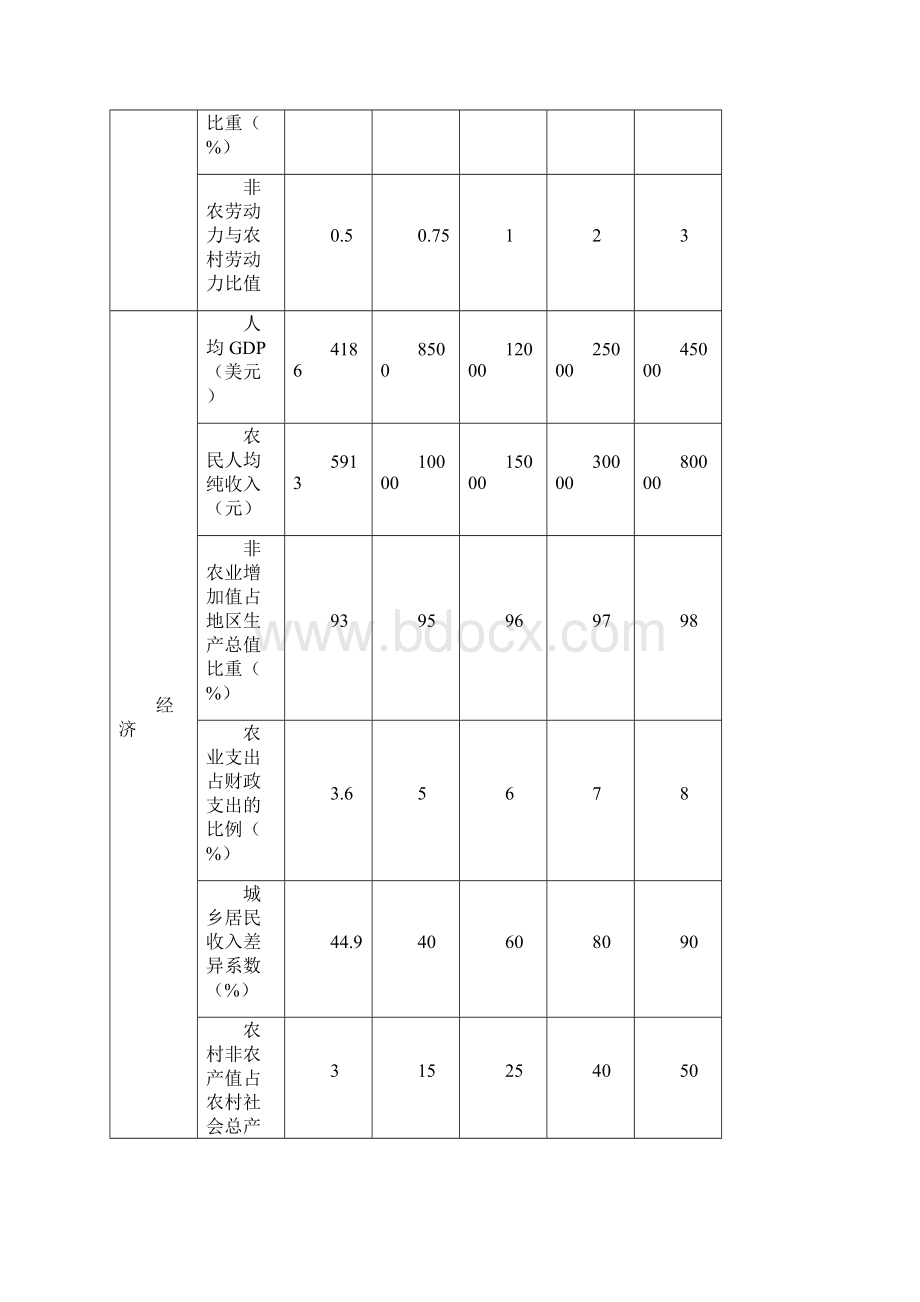 发展战略莱芜市统筹城乡一体化发展总体规划 精品.docx_第3页