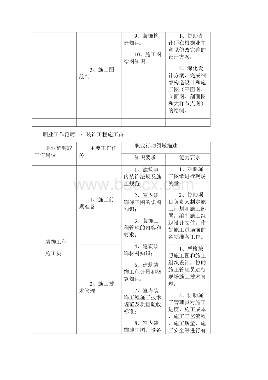 建筑装饰装修工程专业人才培养方案.docx_第3页