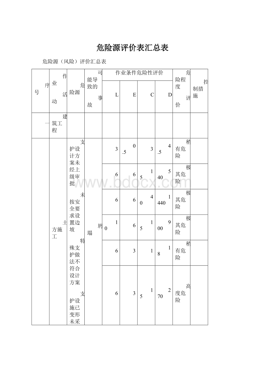 危险源评价表汇总表Word格式文档下载.docx