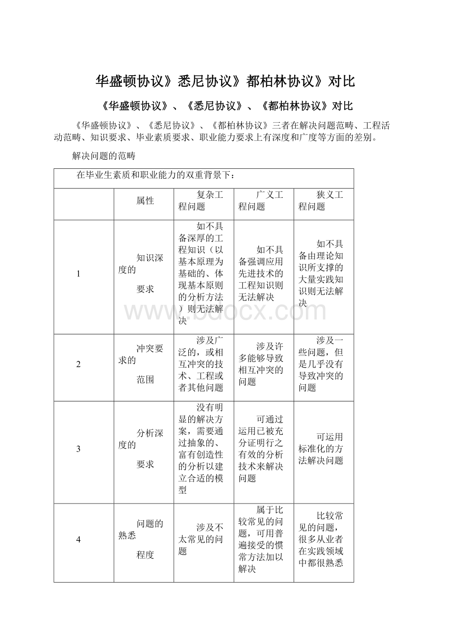 华盛顿协议》悉尼协议》都柏林协议》对比文档格式.docx_第1页