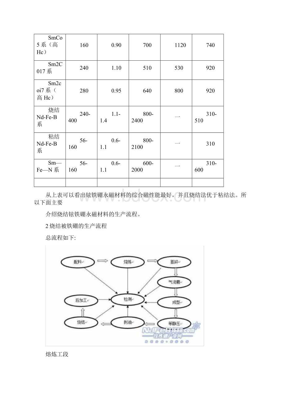 烧结钕铁硼的生产工艺流程详解Word文件下载.docx_第3页