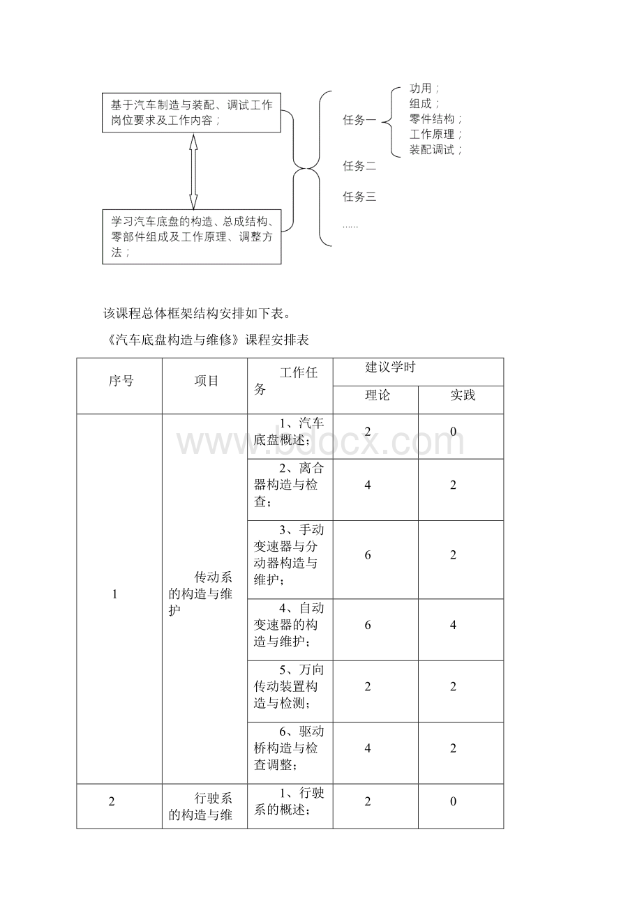 学年第1学期汽车底盘构造与维修课程标准Word格式文档下载.docx_第2页