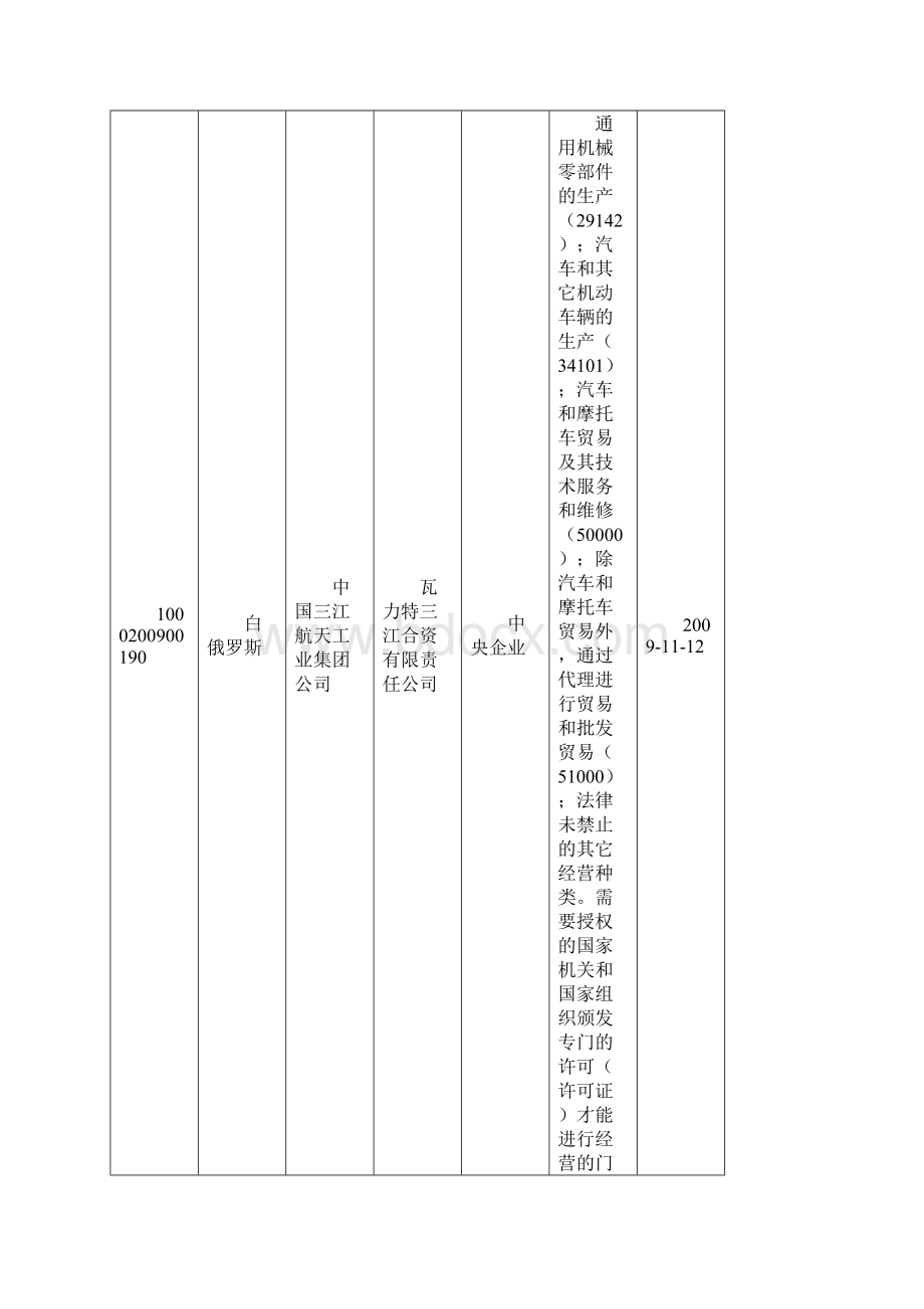 中国在俄投资企业名册.docx_第3页