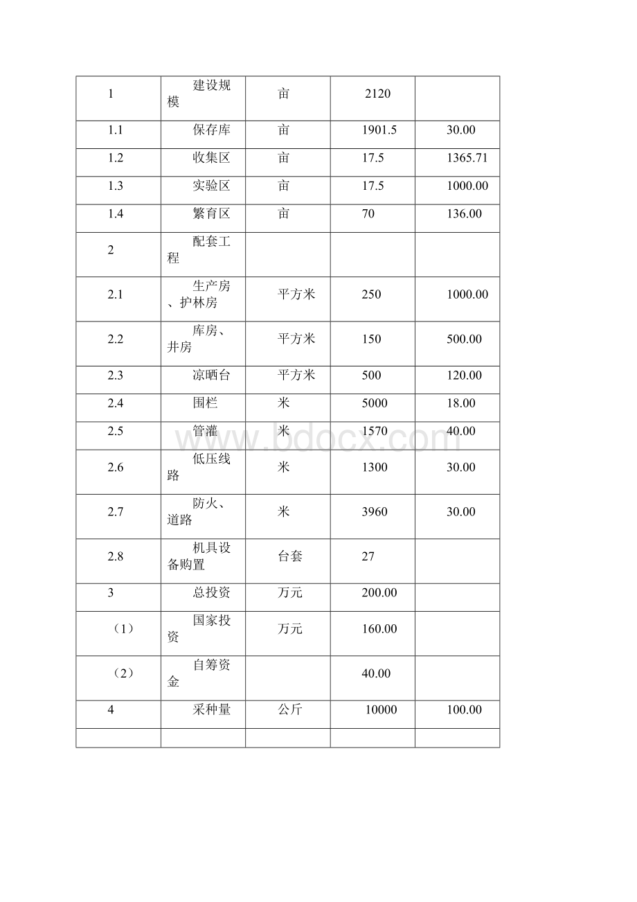 刺榆种质资源保存库建设项目可行性研究报告Word文档格式.docx_第3页