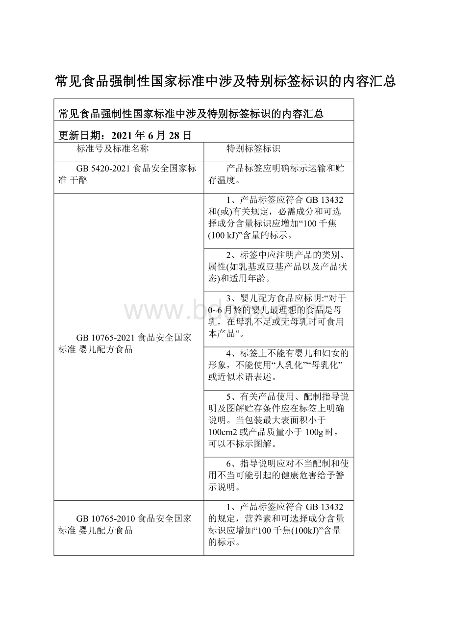 常见食品强制性国家标准中涉及特别标签标识的内容汇总.docx_第1页