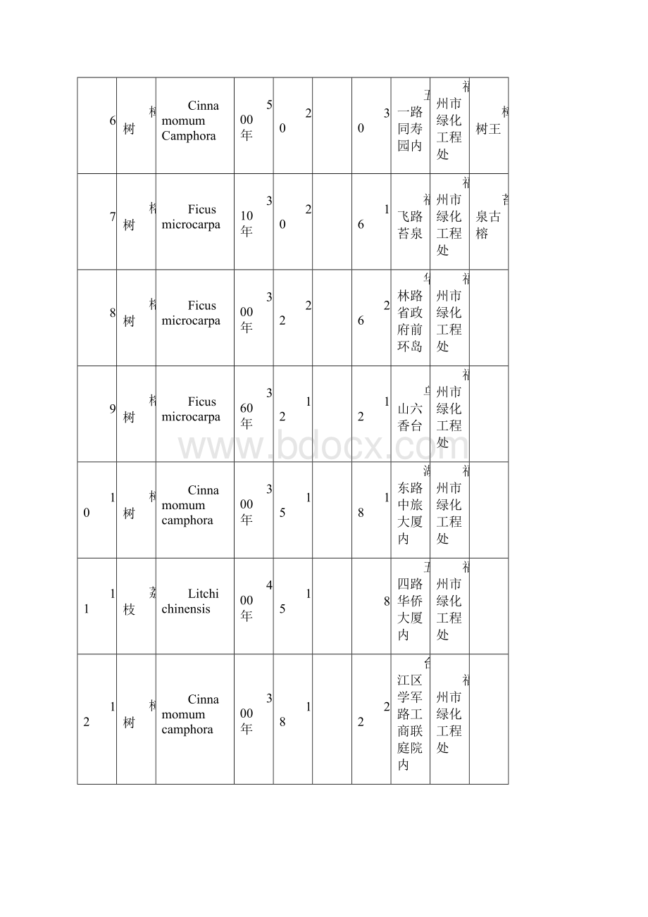 福建一级古树名木一览表.docx_第2页