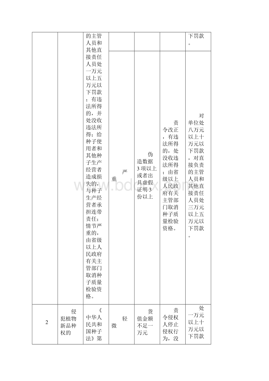 《农作物种子管理行政处罚自由裁量基准》.docx_第2页