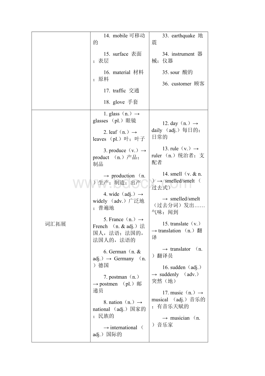 精品届中考英语复习第一篇语言基础知识第17课九年级Units56基础知识Word下载.docx_第2页