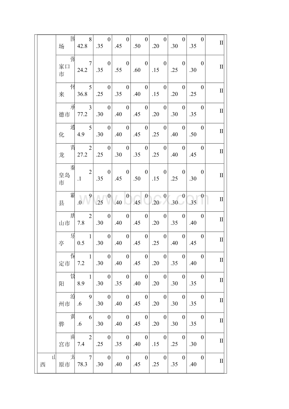 全国基本风压 雪压数值表全国各城市的雪压和风压值.docx_第2页