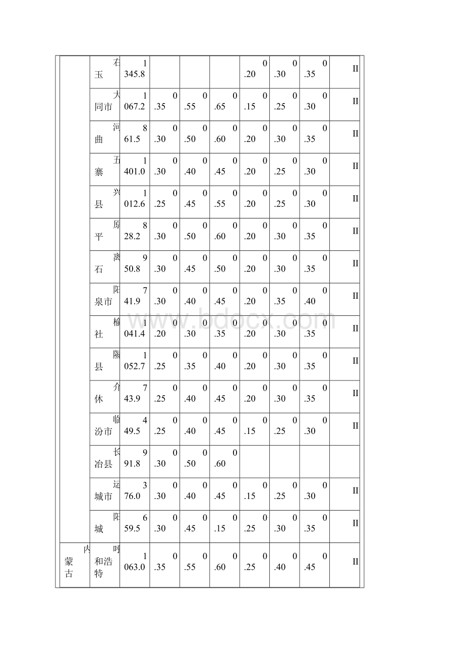 全国基本风压 雪压数值表全国各城市的雪压和风压值.docx_第3页