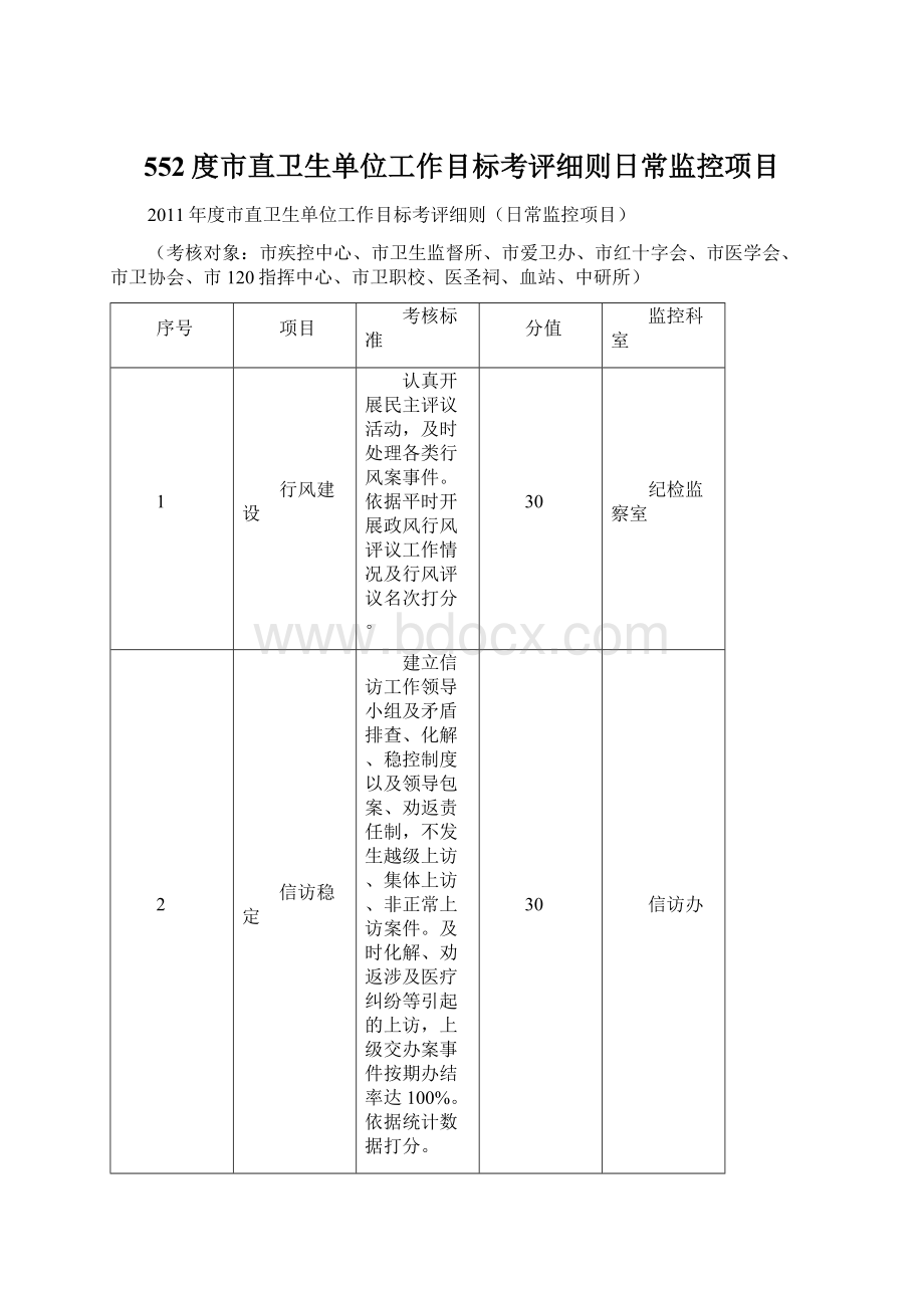 552度市直卫生单位工作目标考评细则日常监控项目Word下载.docx_第1页