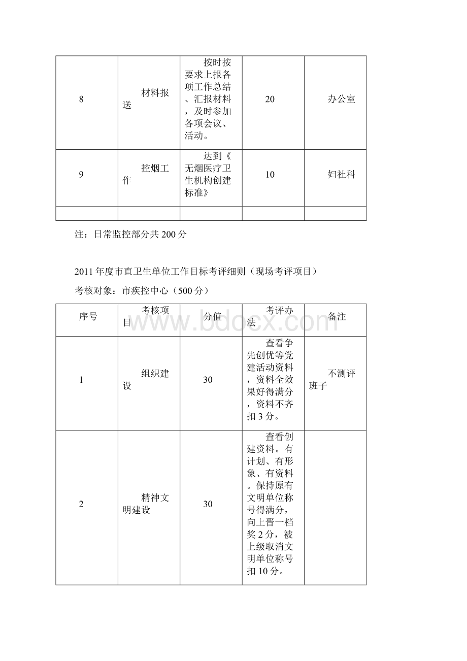 552度市直卫生单位工作目标考评细则日常监控项目Word下载.docx_第3页