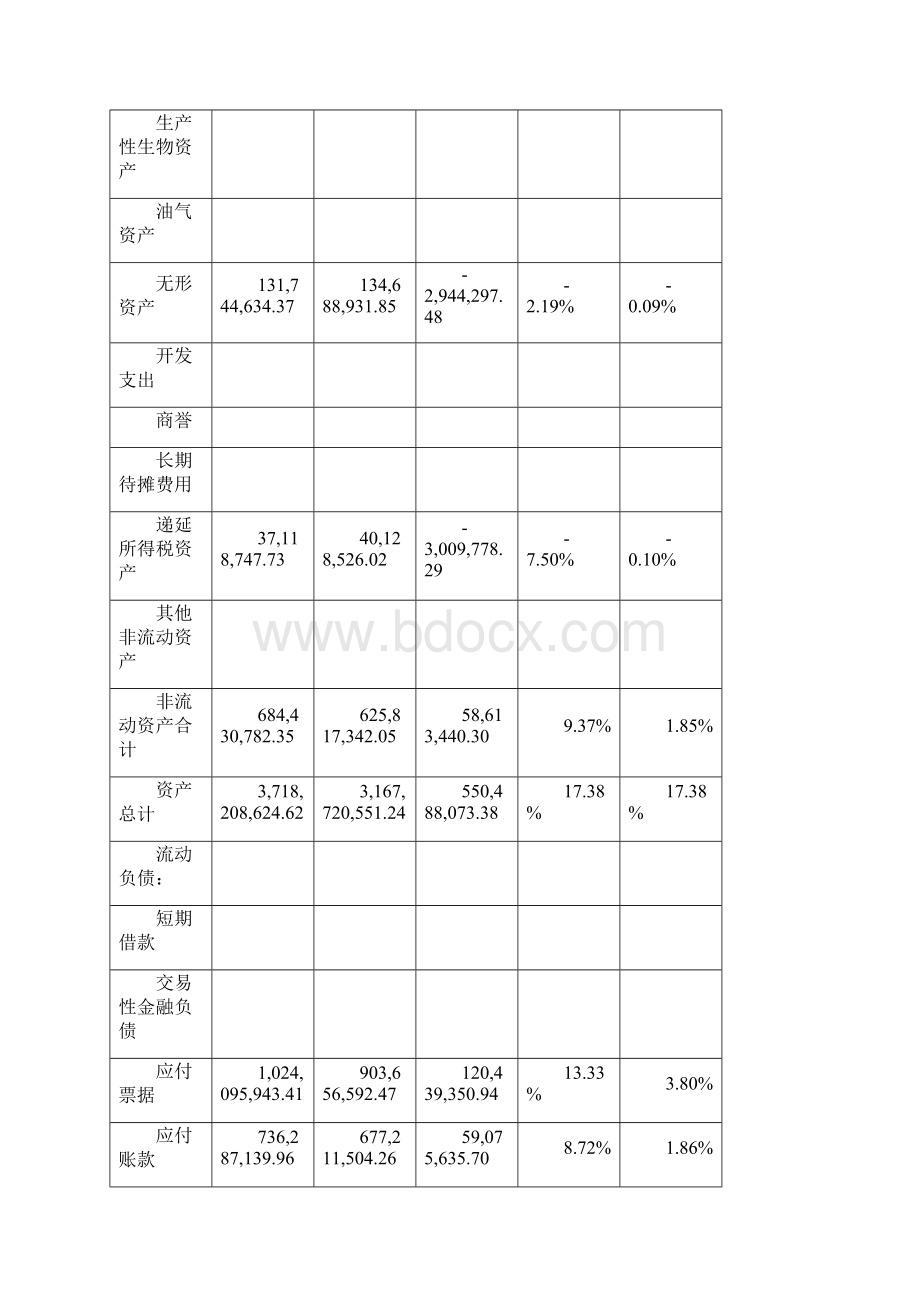 资产负债表水平分析和垂直分析Word文档下载推荐.docx_第3页