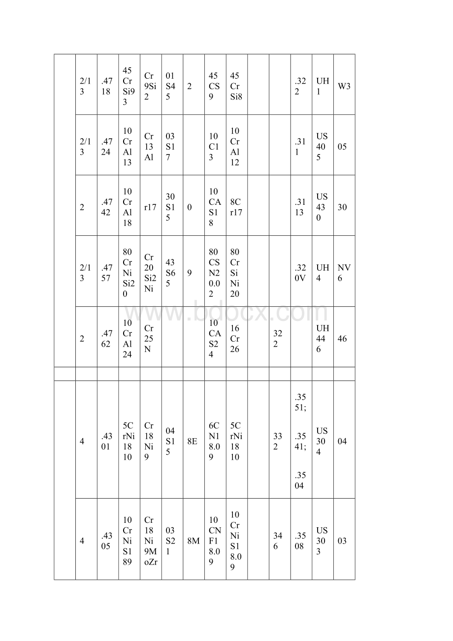 不锈钢材料对照表.docx_第3页