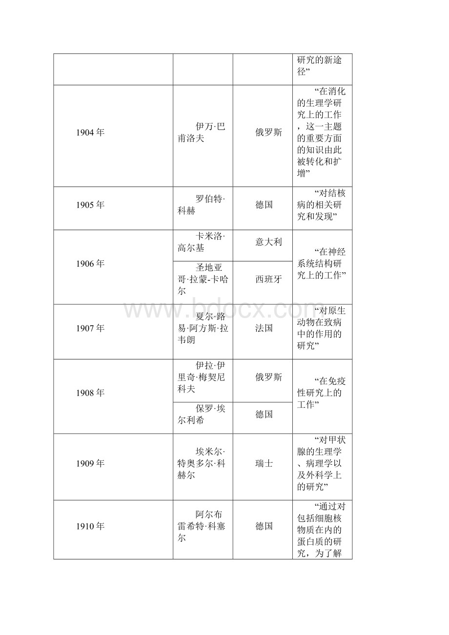 诺贝尔奖Word文件下载.docx_第2页