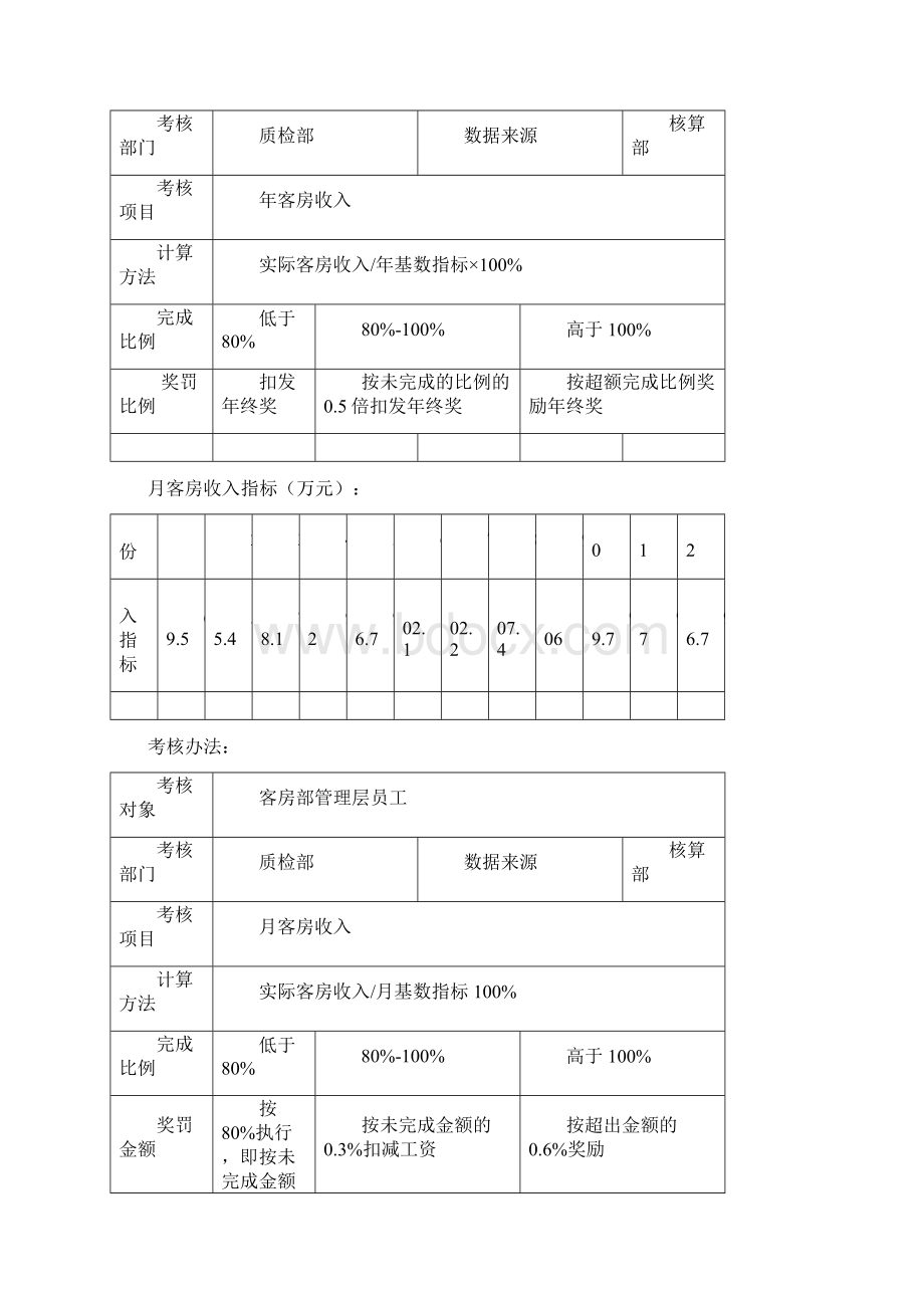 酒店绩效考核办法修订版127.docx_第2页