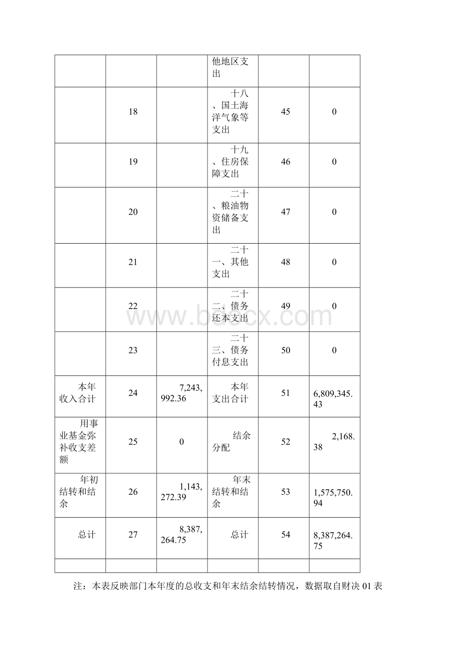 部门决算表收入支出决算总表Word格式文档下载.docx_第3页