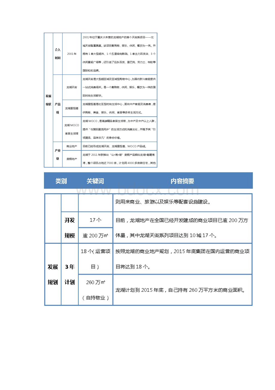 参考借鉴龙湖商业地产模式研究doc文档格式.docx_第3页