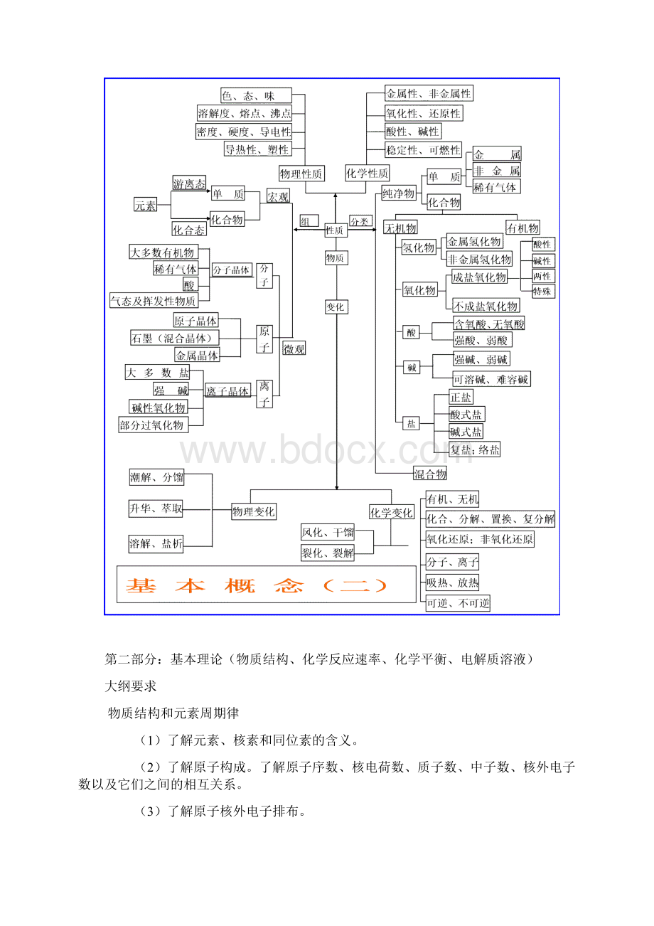 高中化学知识结构图高中课件精选.docx_第2页