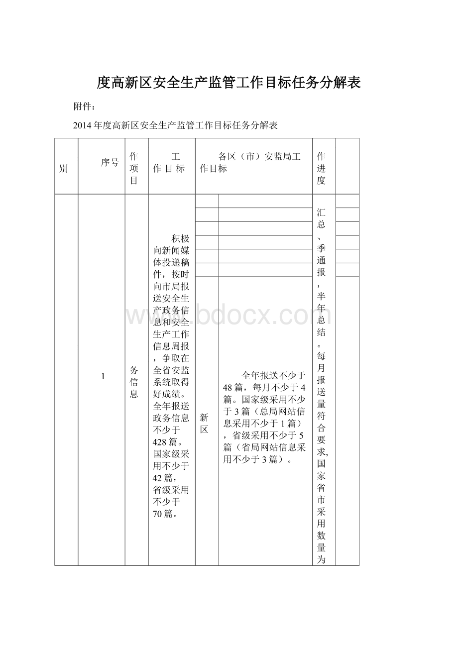 度高新区安全生产监管工作目标任务分解表.docx