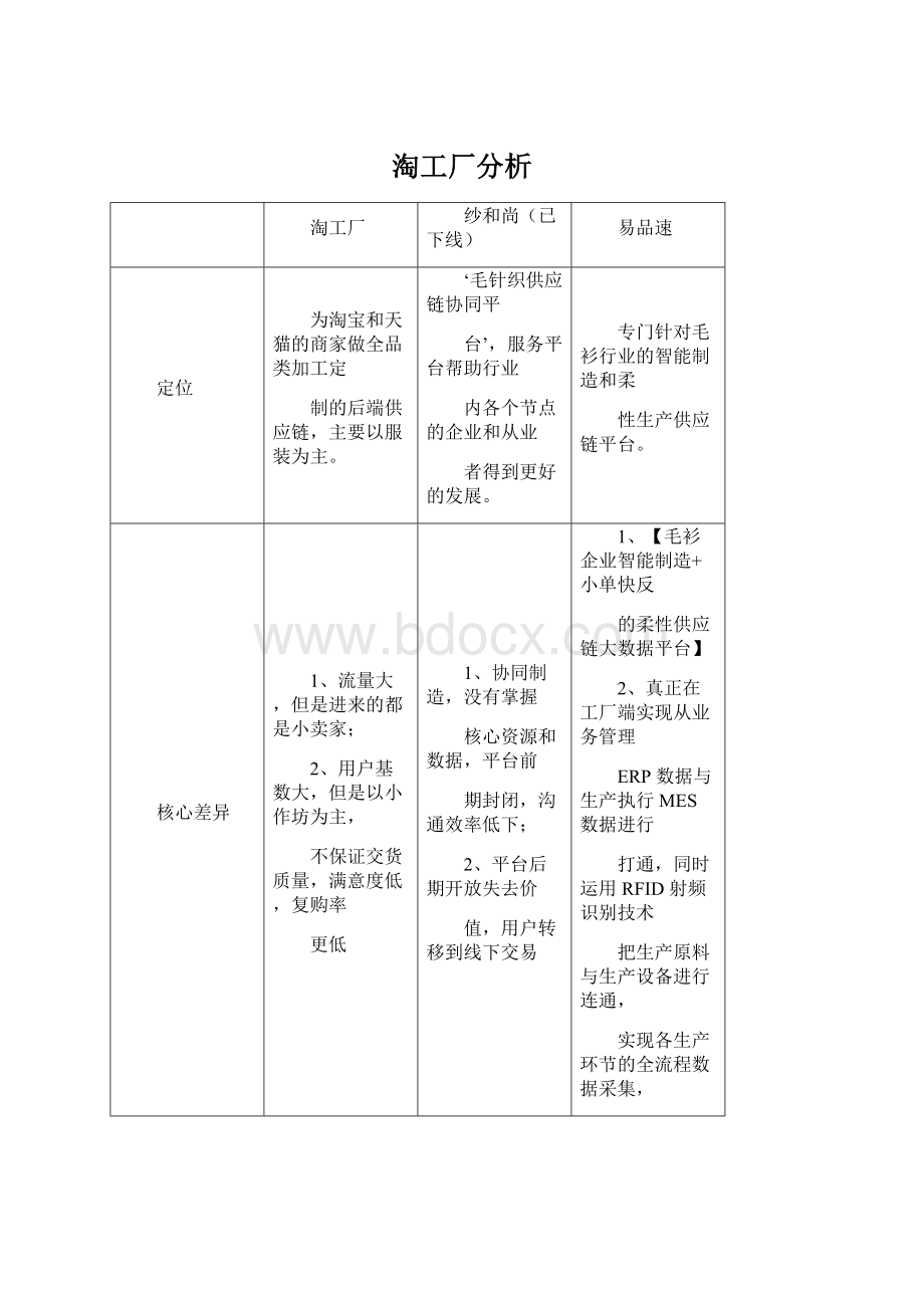 淘工厂分析Word文档下载推荐.docx