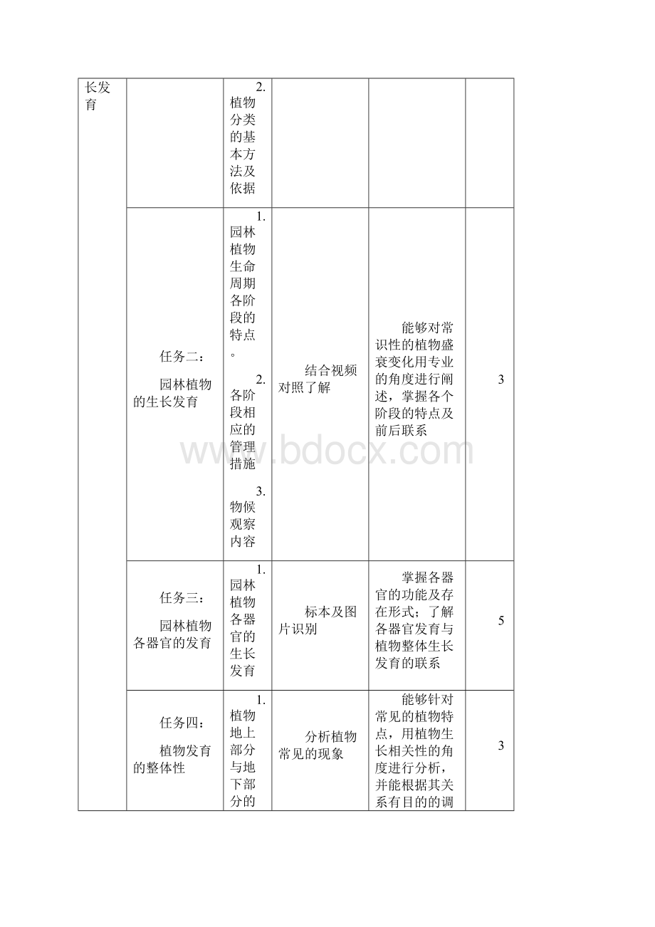 《园林植物栽培与养护》课程标准Word下载.docx_第3页