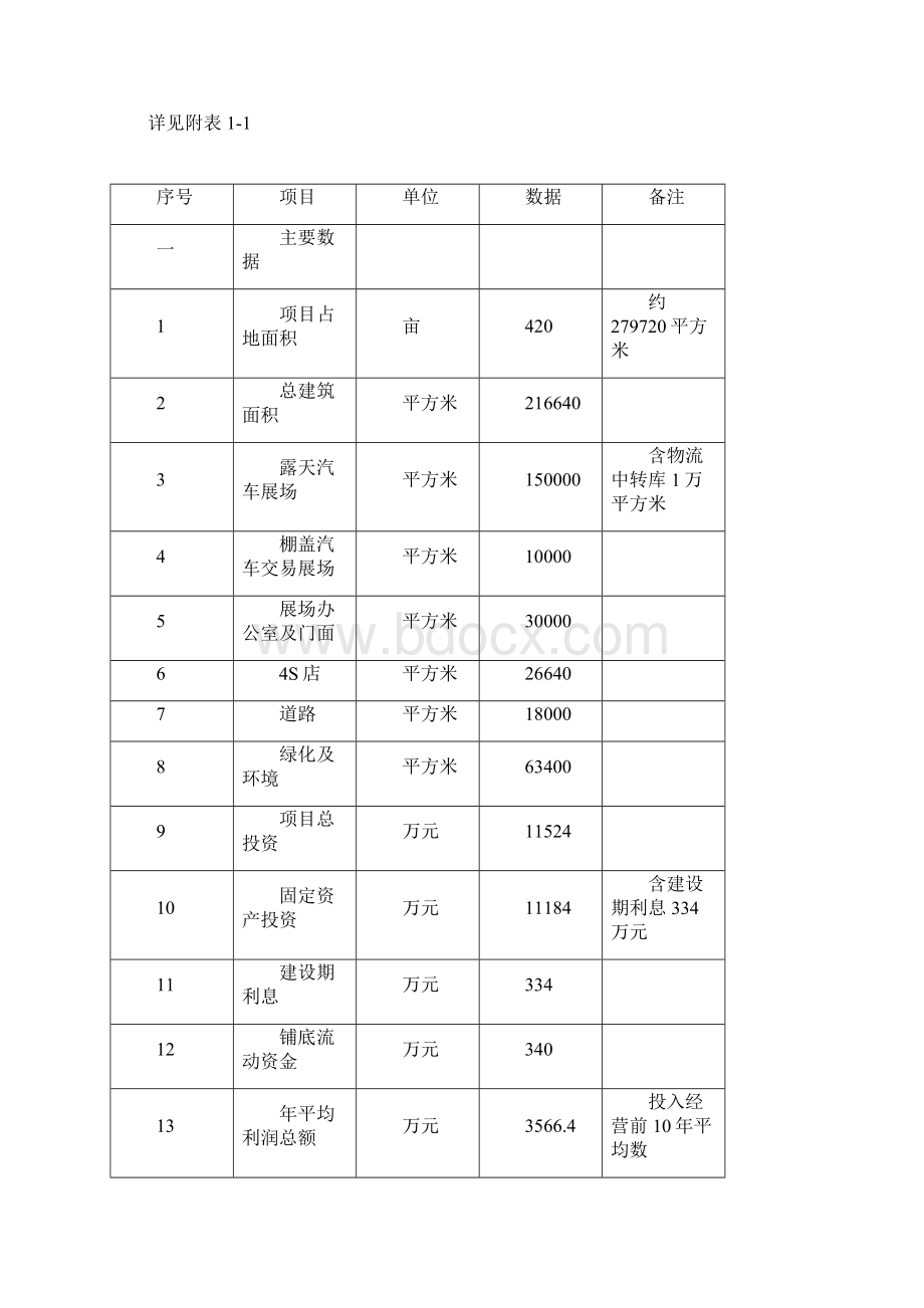 推荐精品国际汽车城建设项目可行性研究报告Word文件下载.docx_第3页