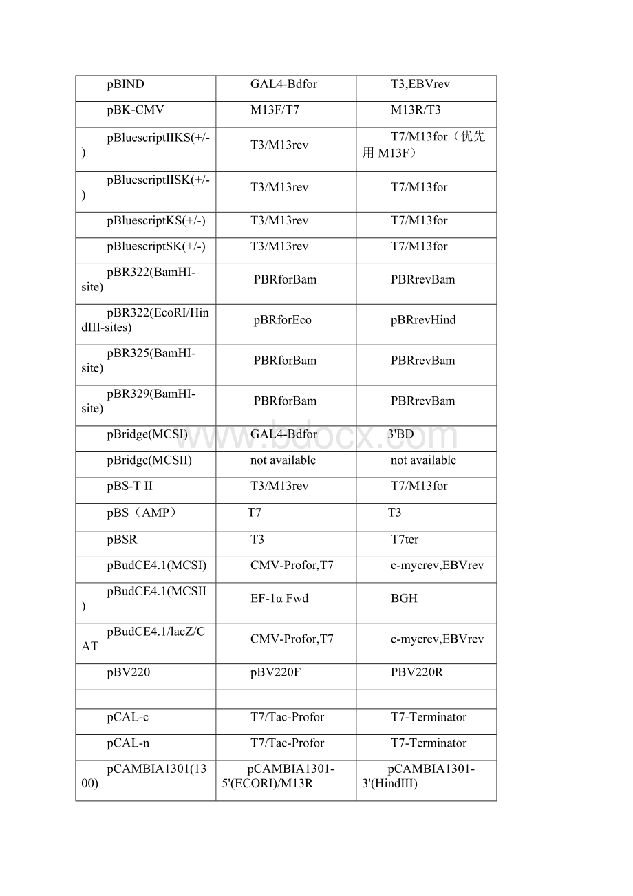 8 常用载体通用引物.docx_第2页