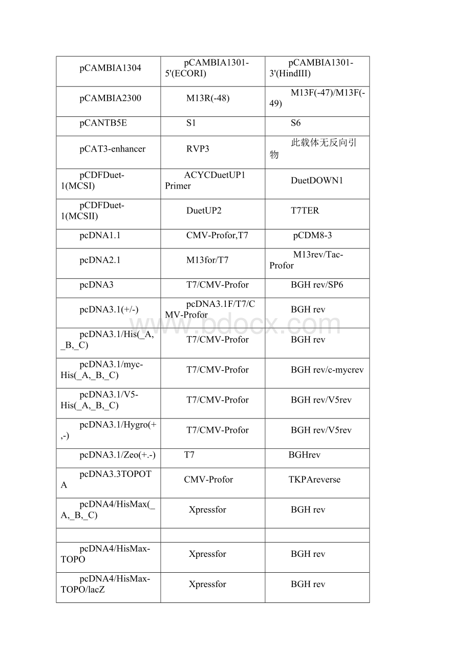 8 常用载体通用引物.docx_第3页