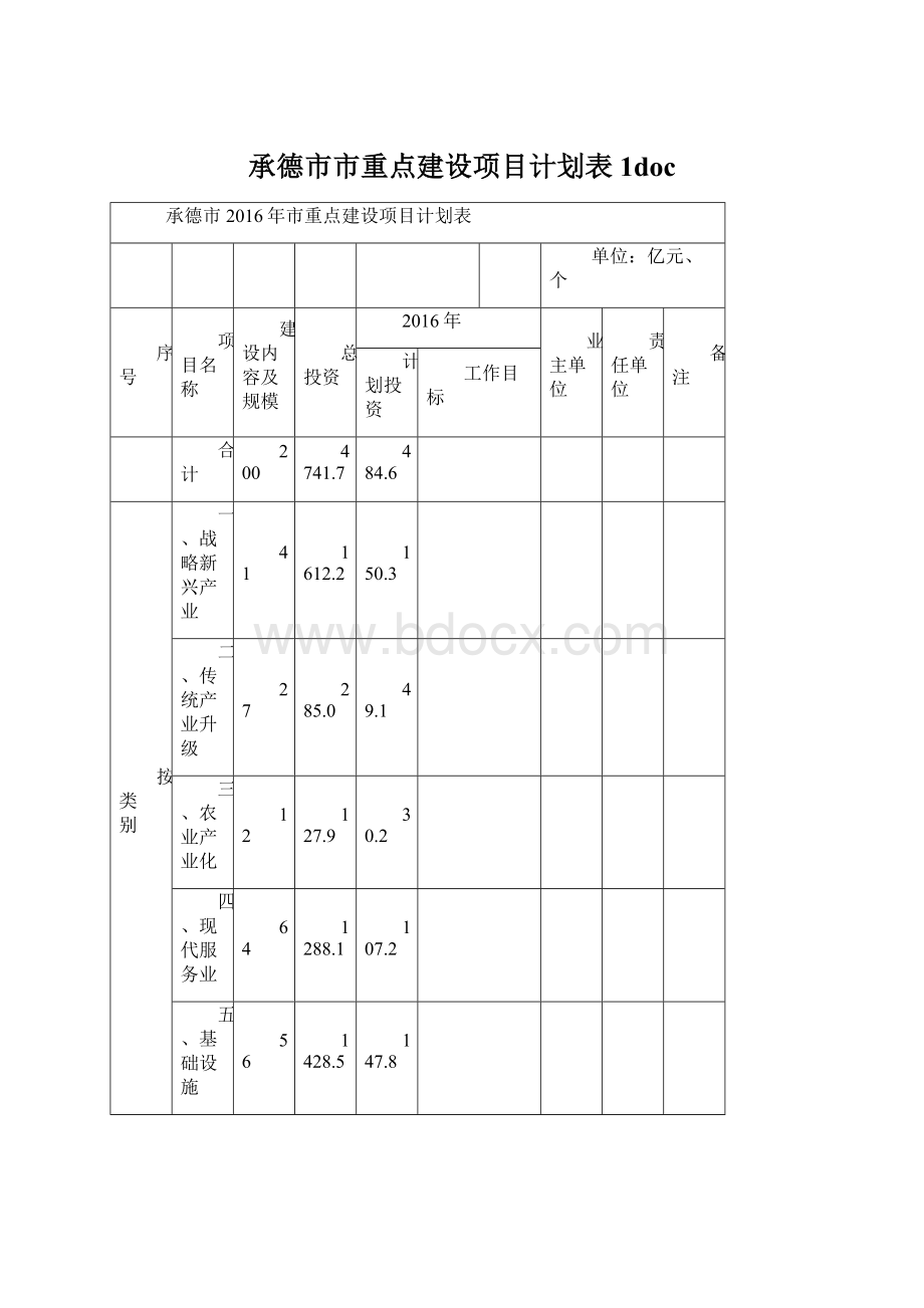 承德市市重点建设项目计划表1docWord文档下载推荐.docx_第1页