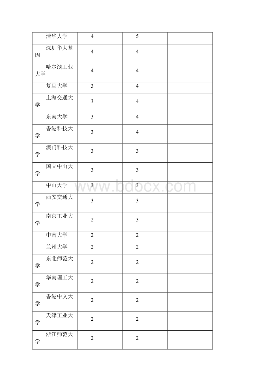 全球高引用科学家名录Highly cited Researchers.docx_第2页