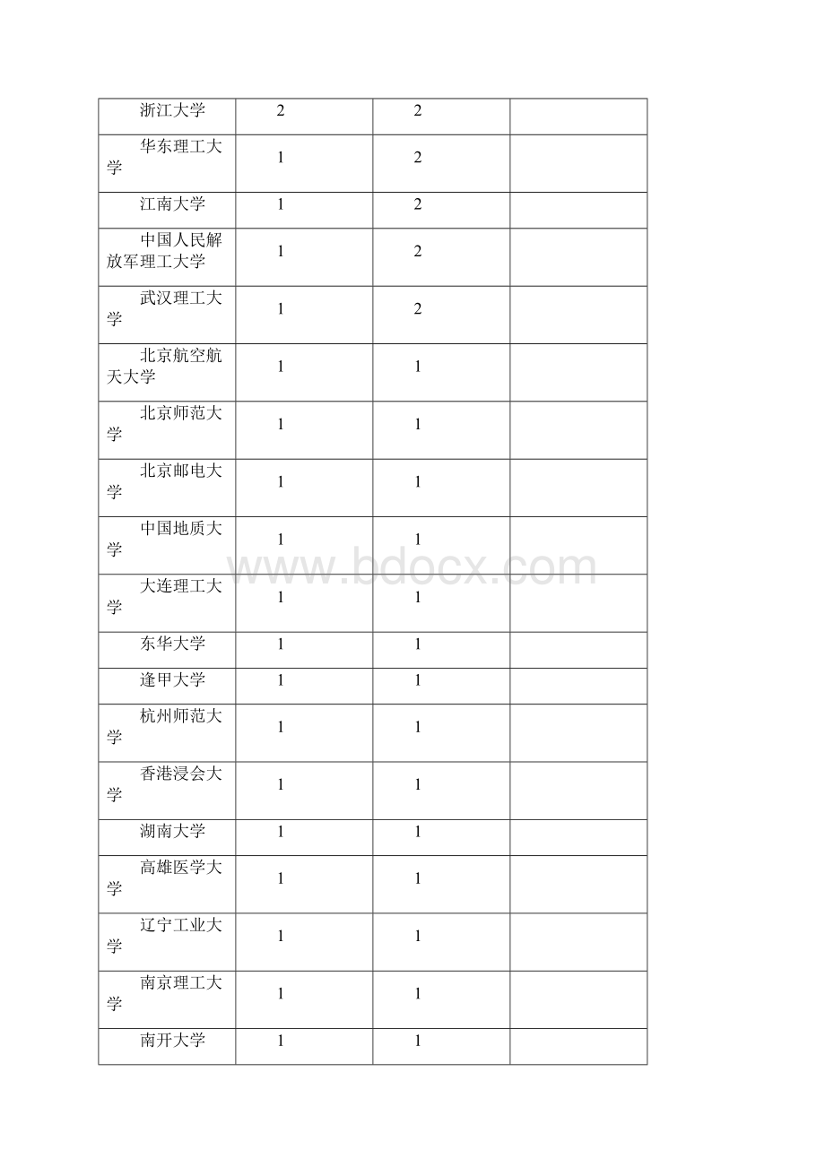 全球高引用科学家名录Highly cited Researchers.docx_第3页