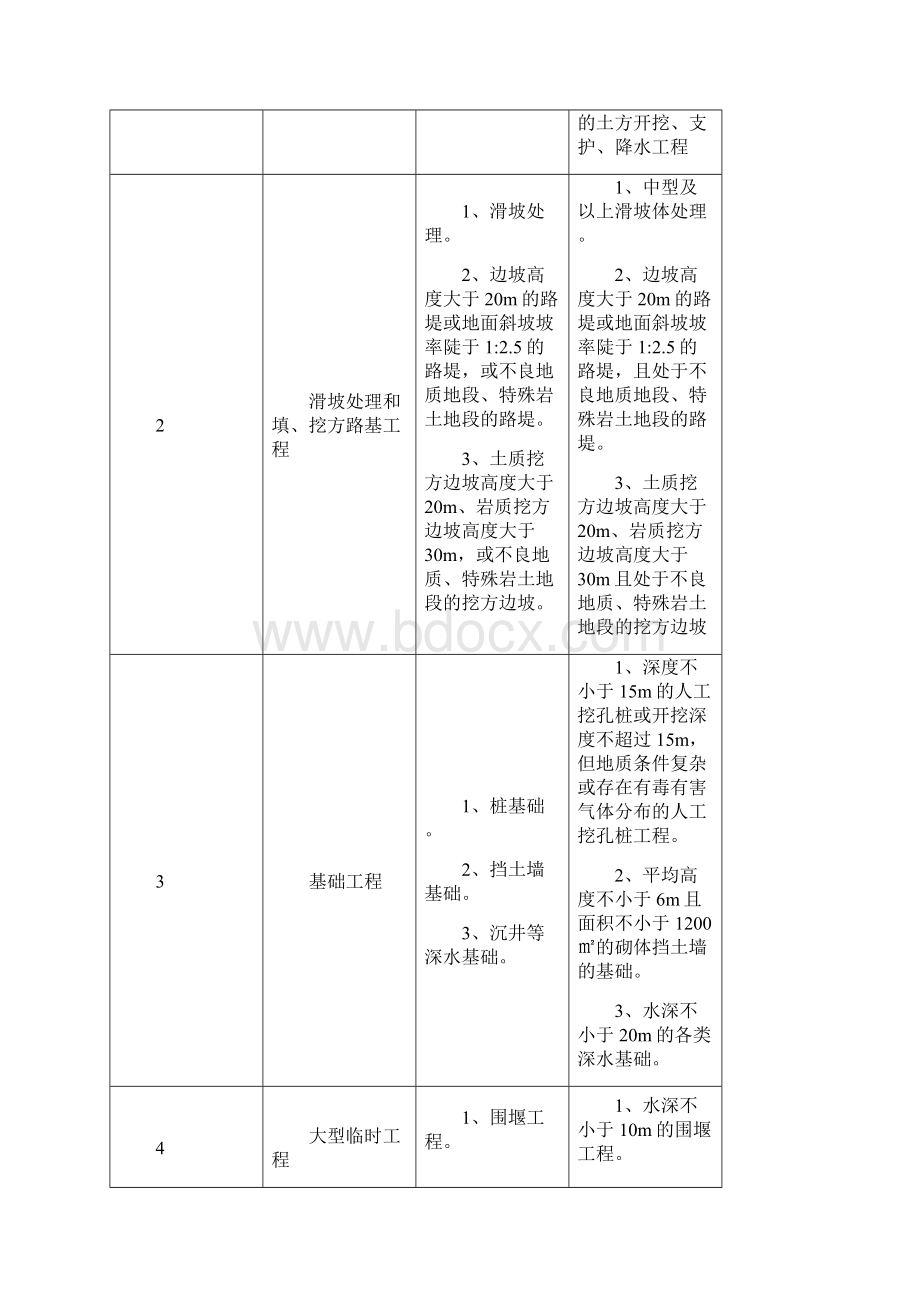 危险性较大工程安全管理制度.docx_第2页