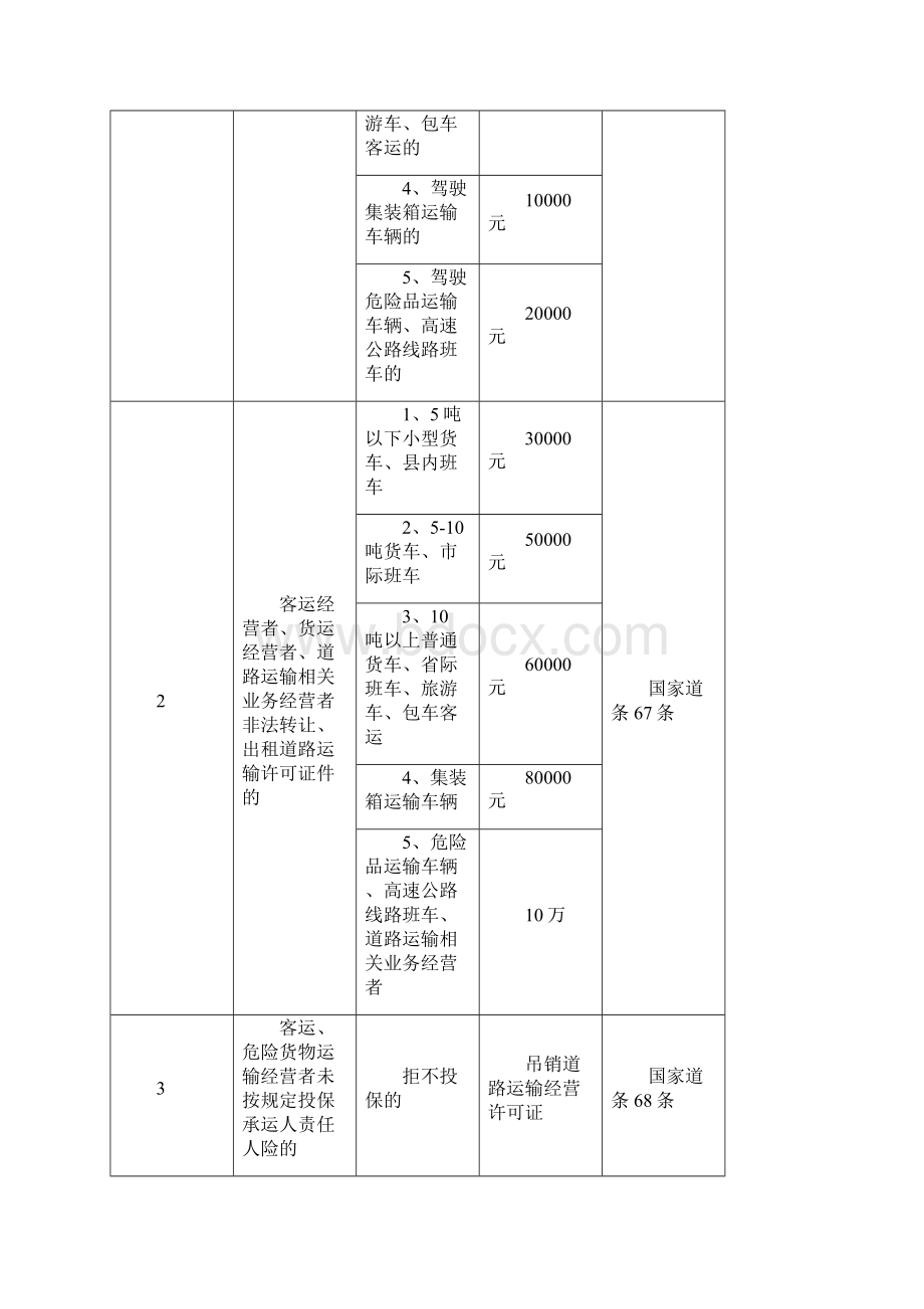 道路运输行政执法自由裁量权指导性标准Word格式文档下载.docx_第2页