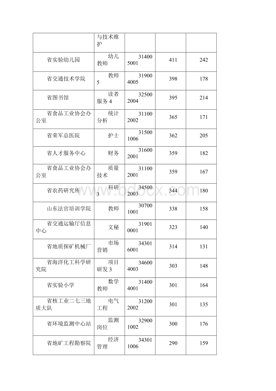 山东省属事业单位招聘考试网上报名情况统计结果公示截至Word格式.docx_第3页