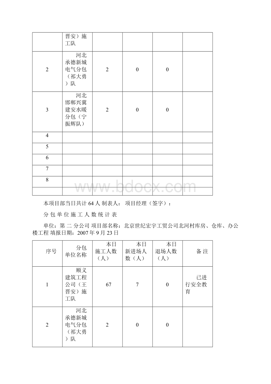 分包单位施工人数统计表.docx_第3页